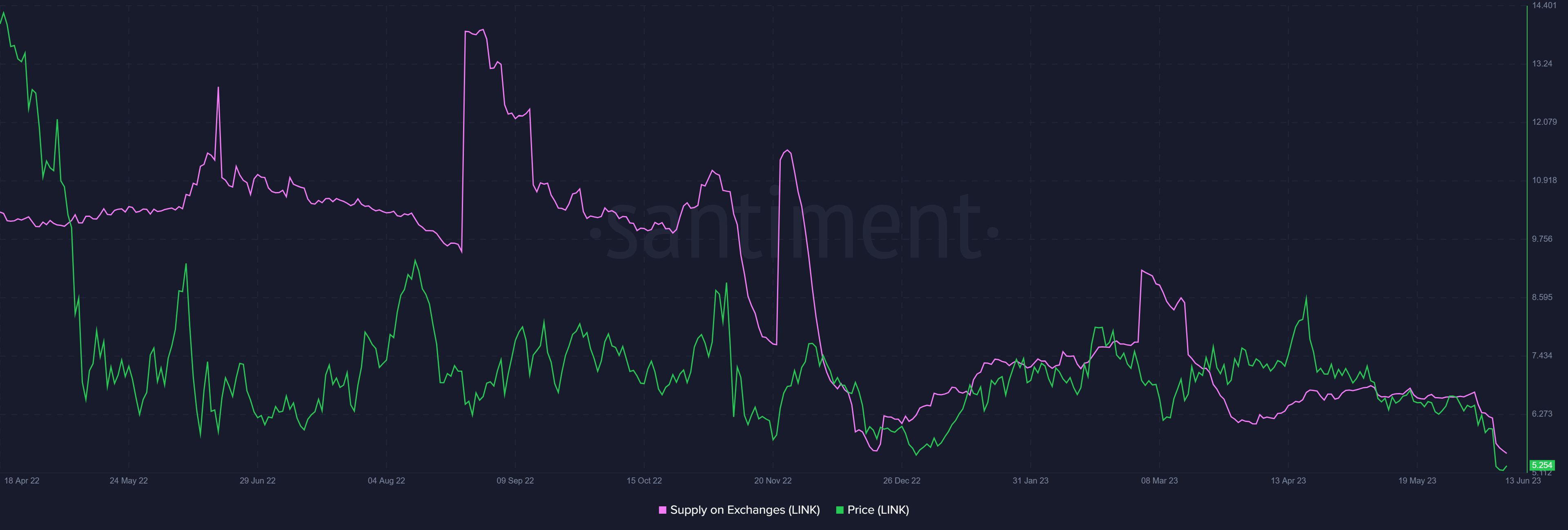 Chainlink supply on exchanges